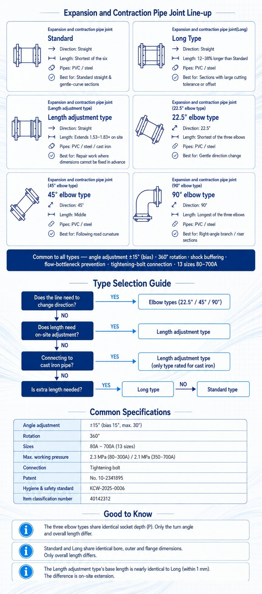 Expansion and contraction pipe joint (90deg elbow) - Product definition and main functions